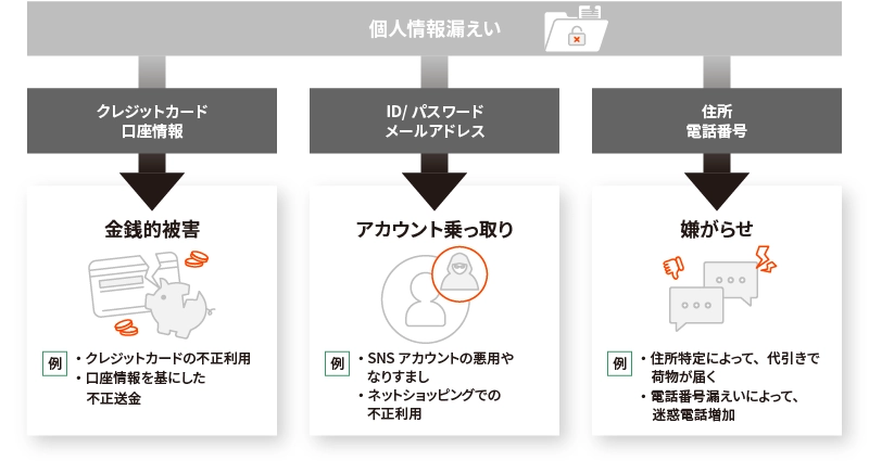 フィッシング詐欺で個人情報が盗まれた場合の被害の例（図）