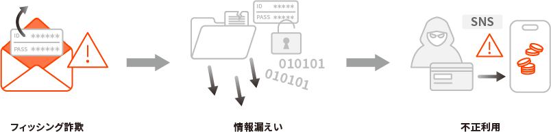 フィッシング → 情報漏えい → 不正利用の流れ（図）