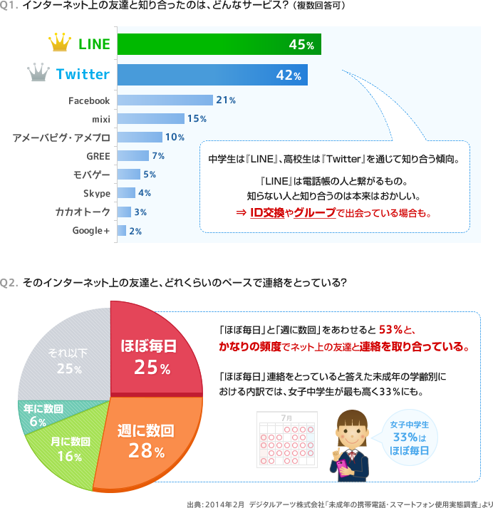 �C���^�[�l�b�g��̗F�B�ƒm�荇�����o�܁^�A���p�x